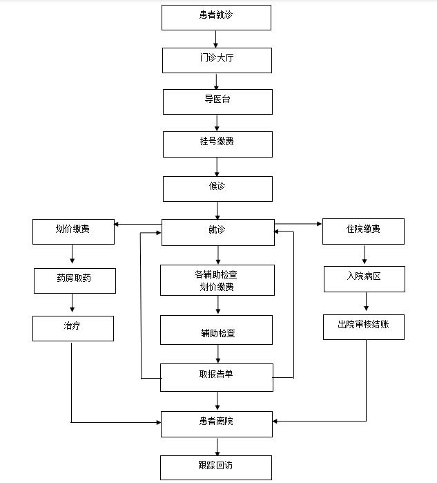 患者就診流程圖