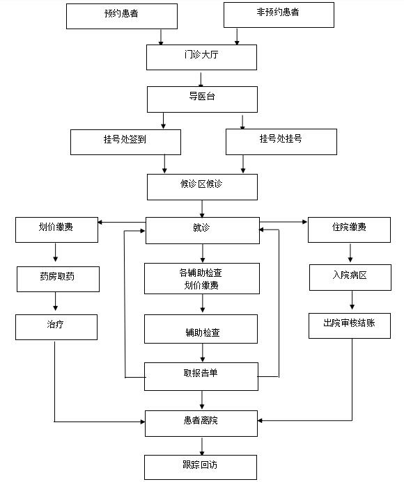 門診患者就診流程圖