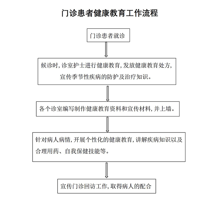 門診患者健康教育