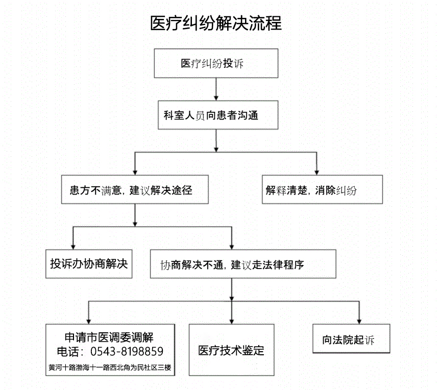 醫(yī)療糾紛解決流程