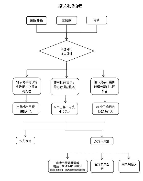 投訴處理流程